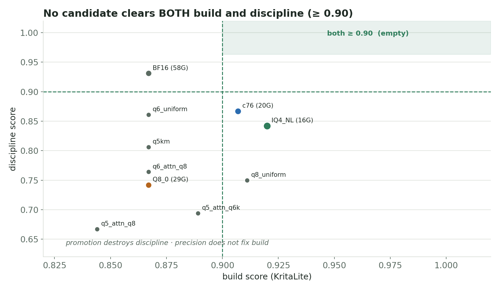 No candidate clears BOTH build and discipline (≥0.90) — promotion destroys discipline; precision does not fix build.