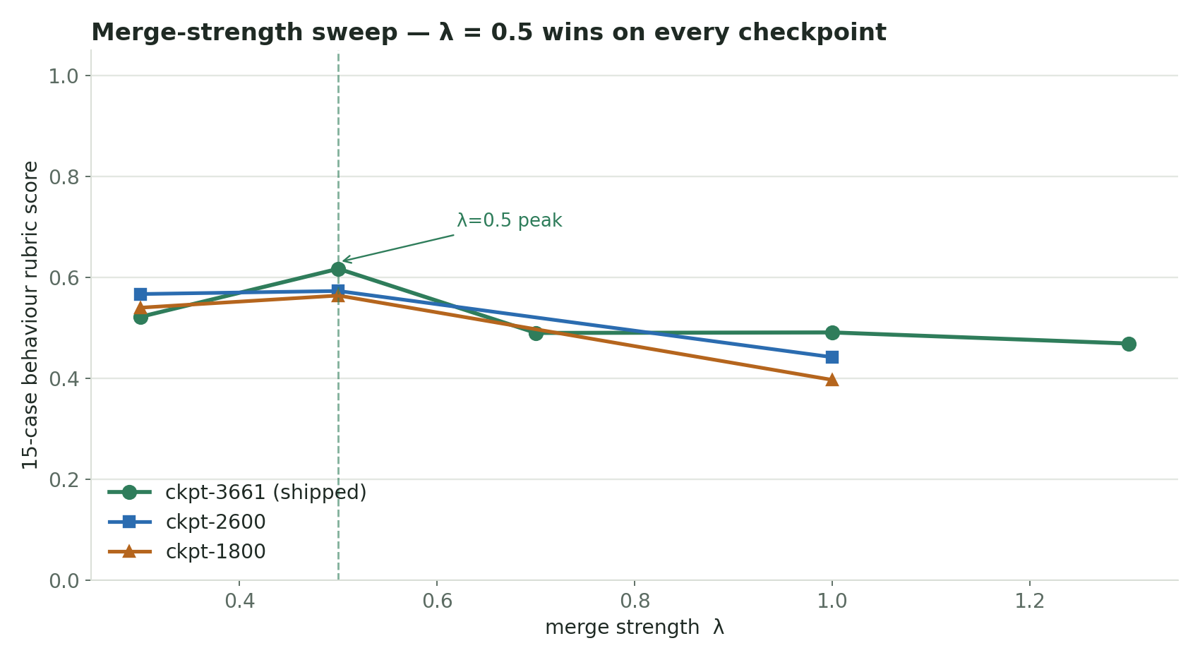 Merge strength sweep — λ=0.5 wins on all three checkpoints; trained default λ=1.0 is over-applied.