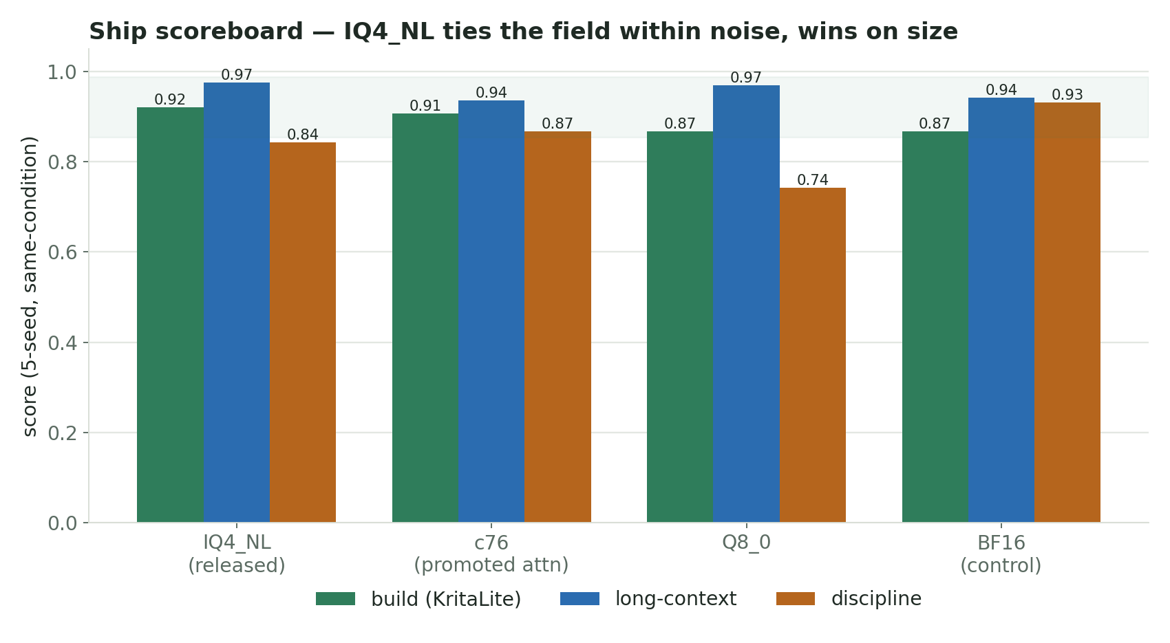 Ship scoreboard (5-seed): IQ4_NL ties the field within noise on build/long-context/discipline, and wins on size.