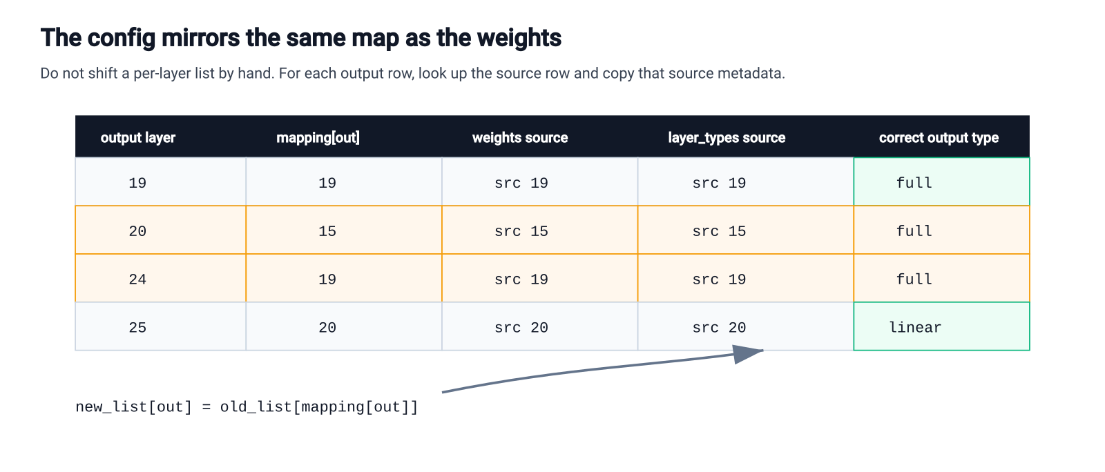 Per-layer config lists must follow the same output-to-source map.