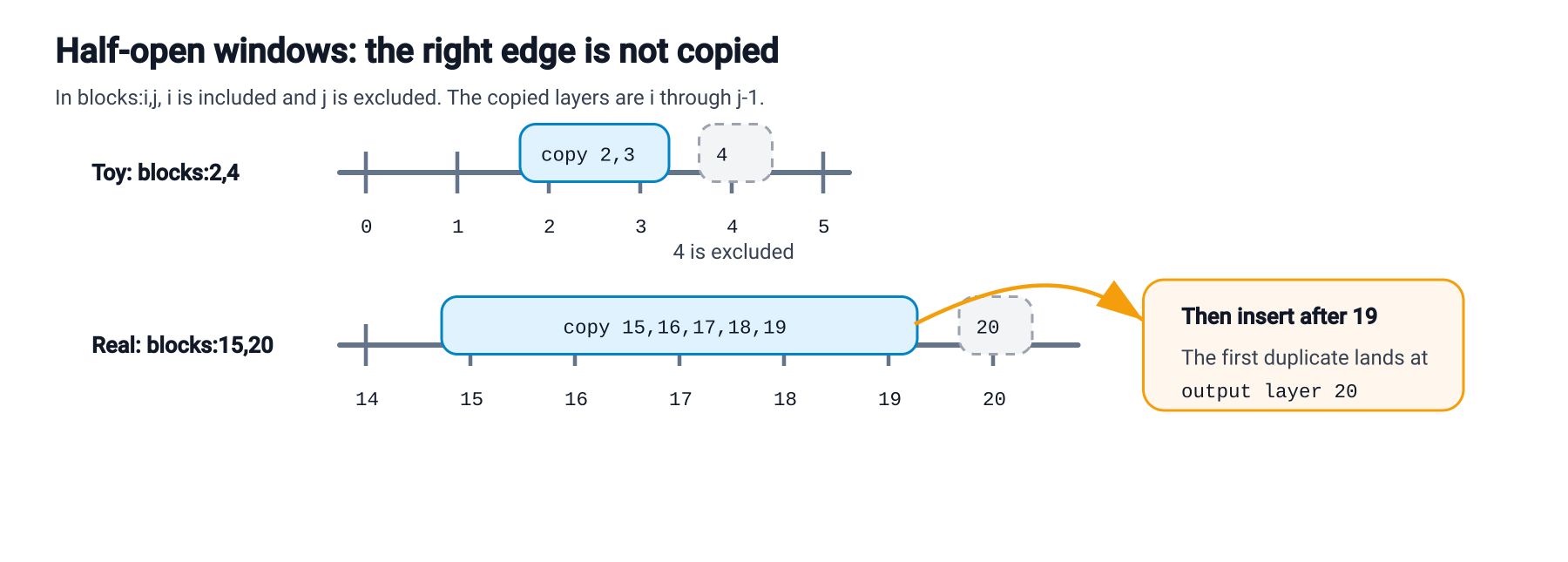 Half-open ranges: blocks:15,20 copies 15..19, not 20.