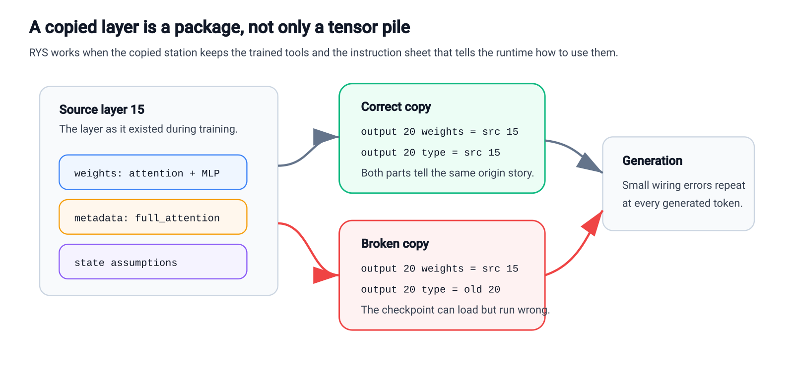 A copied layer has weights and execution assumptions. Move both.