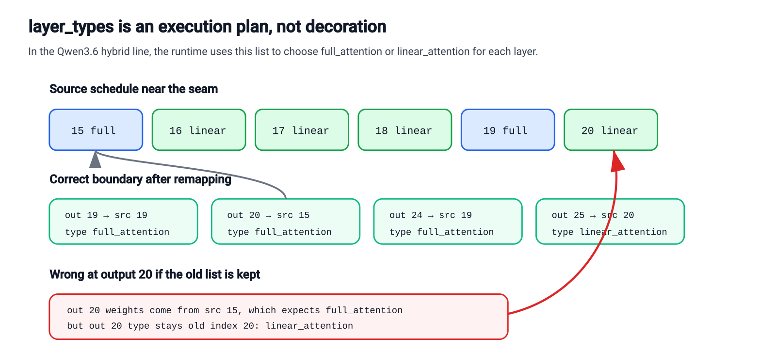 In Qwen3.6 hybrid models, layer_types is an execution plan.