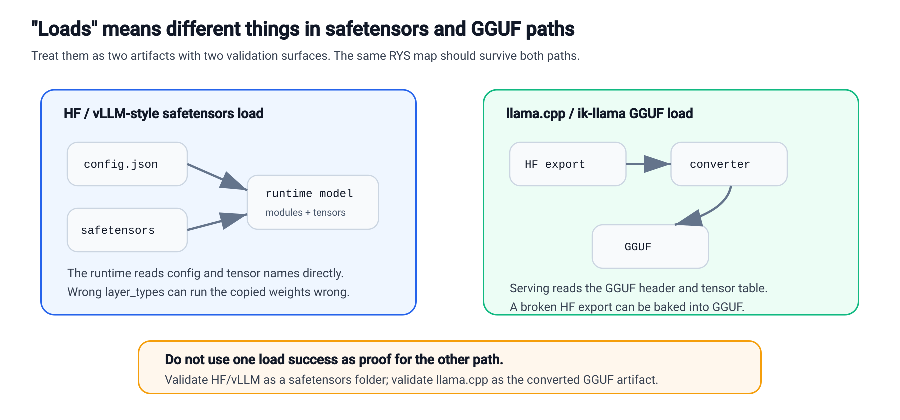 HF-folder loading and GGUF loading validate different artifacts.