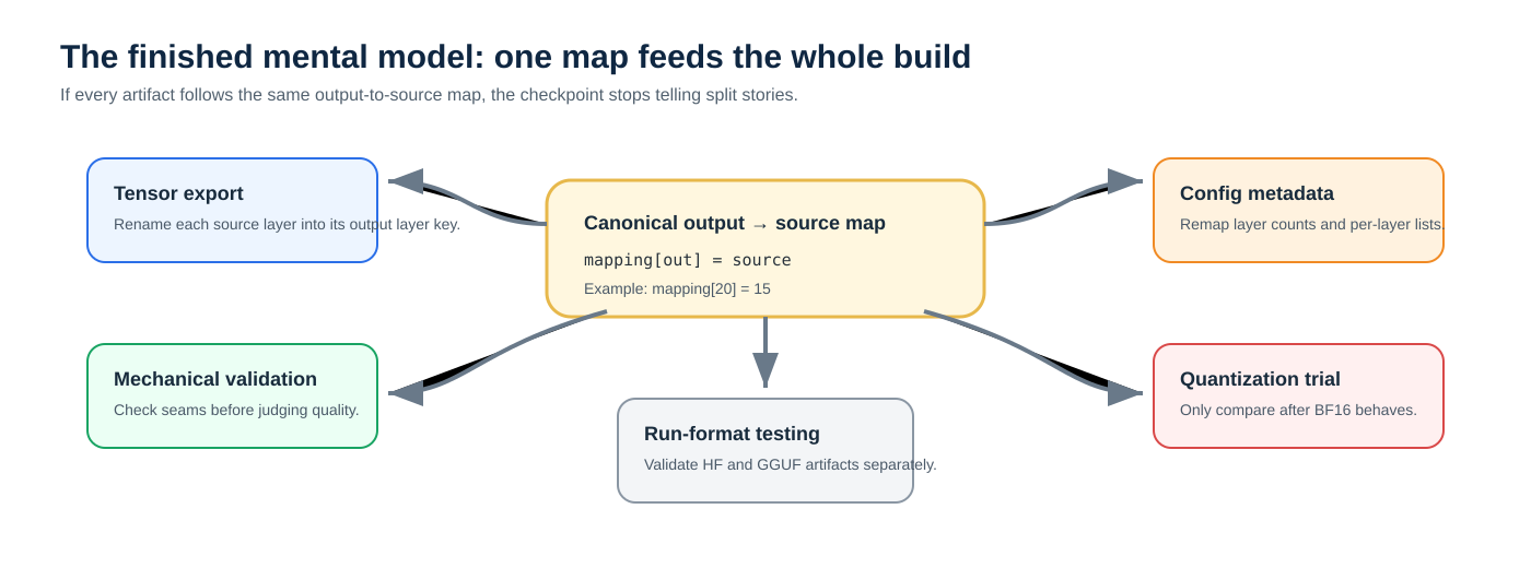 One output-to-source map feeds the whole build: tensors, config metadata, validation, testing, and quantization.