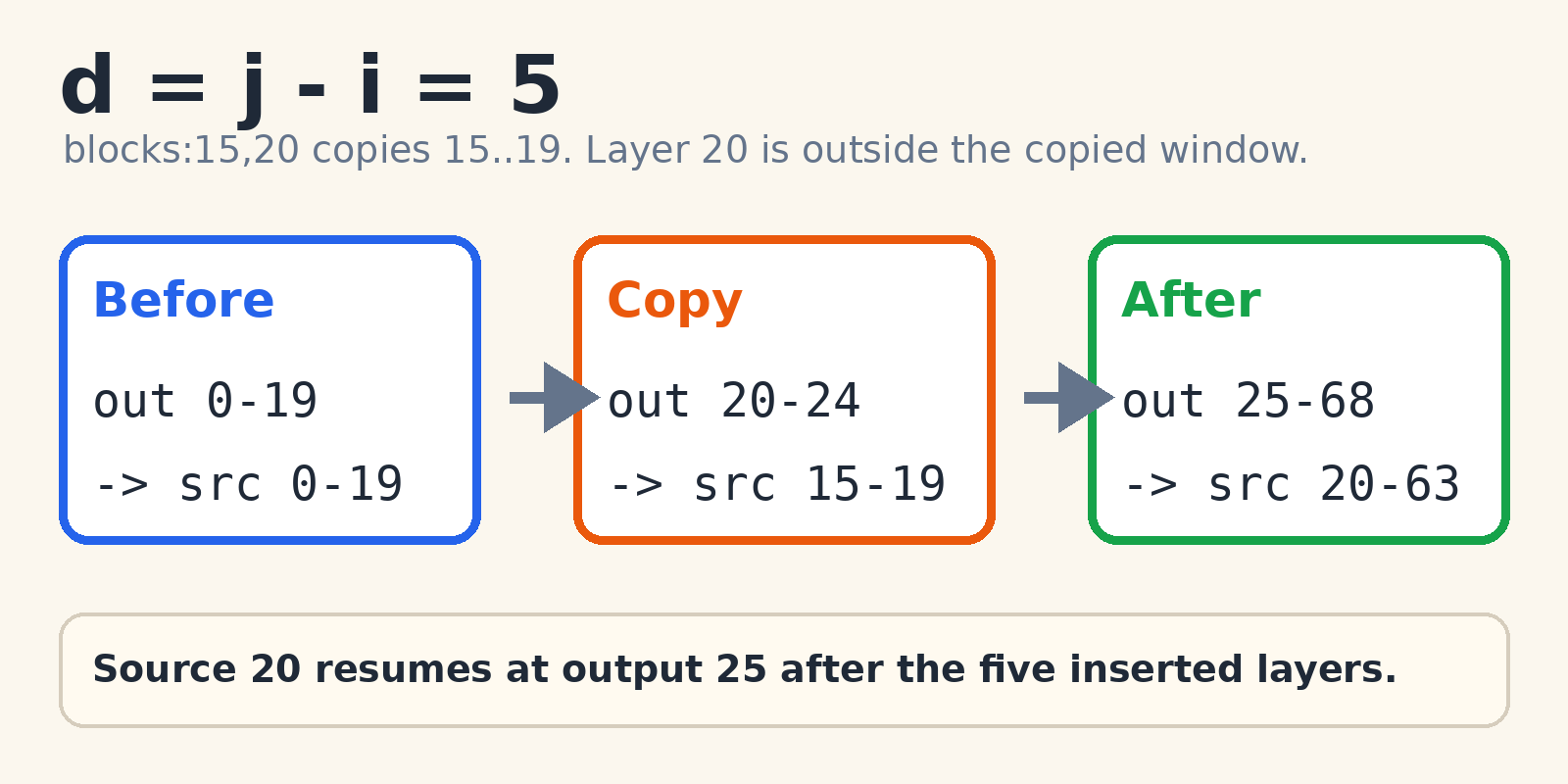 The offset is just the insert length: d = j - i.