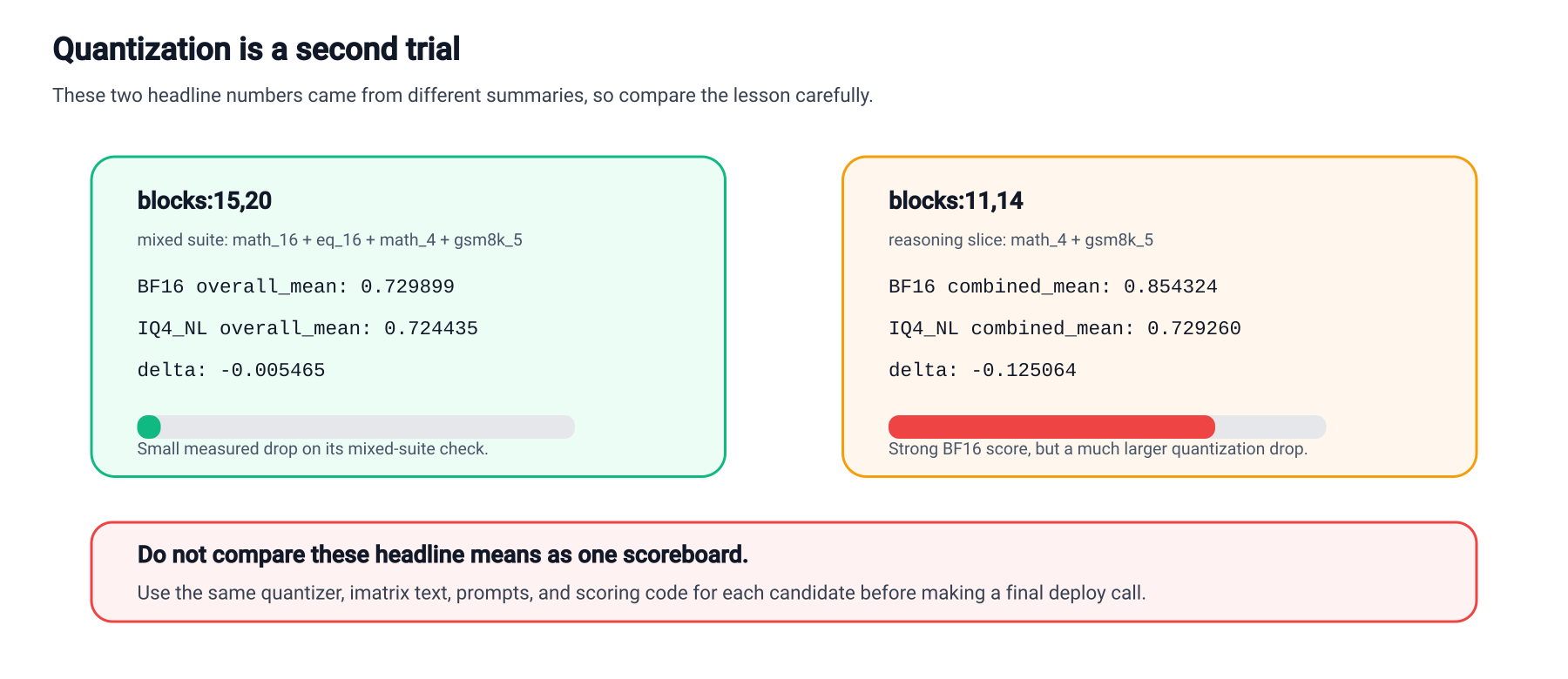 Quantization survival cards comparing RYS candidate behavior after quantization.