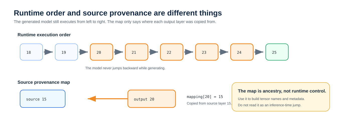Takeaway: the model still runs forward; the map only records where each output layer came from.