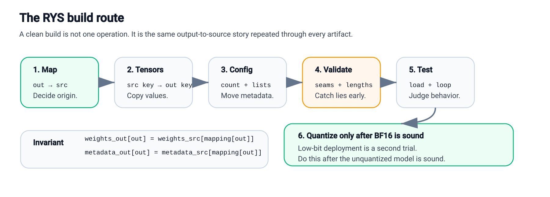 The build route: map, tensors, config, validation, testing, quantization.