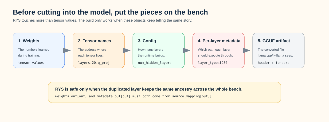 Before editing a checkpoint, keep the five objects separate: weights, names, config, per-layer metadata, and the converted artifact.