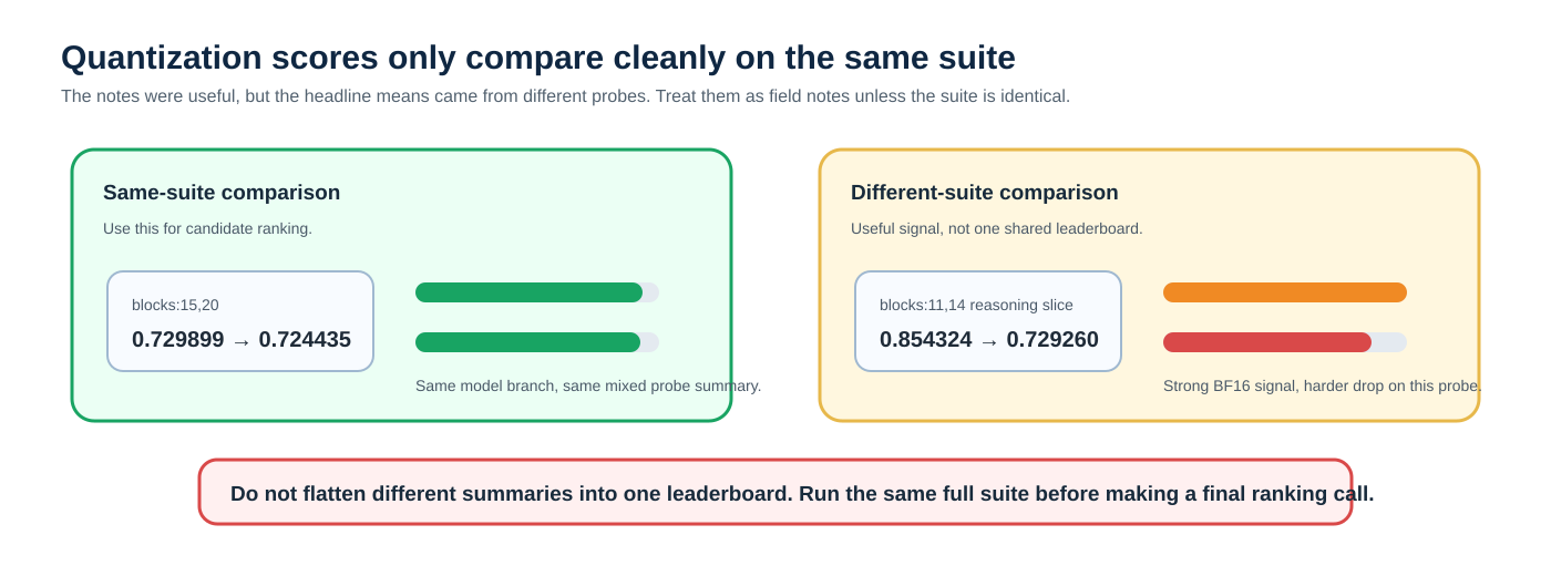 Compare candidates on the same suite. Different probes are useful notes, not one shared leaderboard.