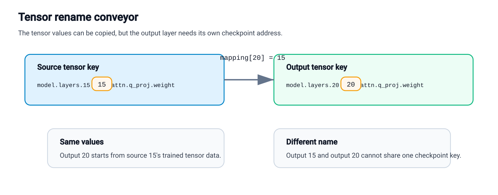 Tensor values can be copied, but output layer keys must be renamed.