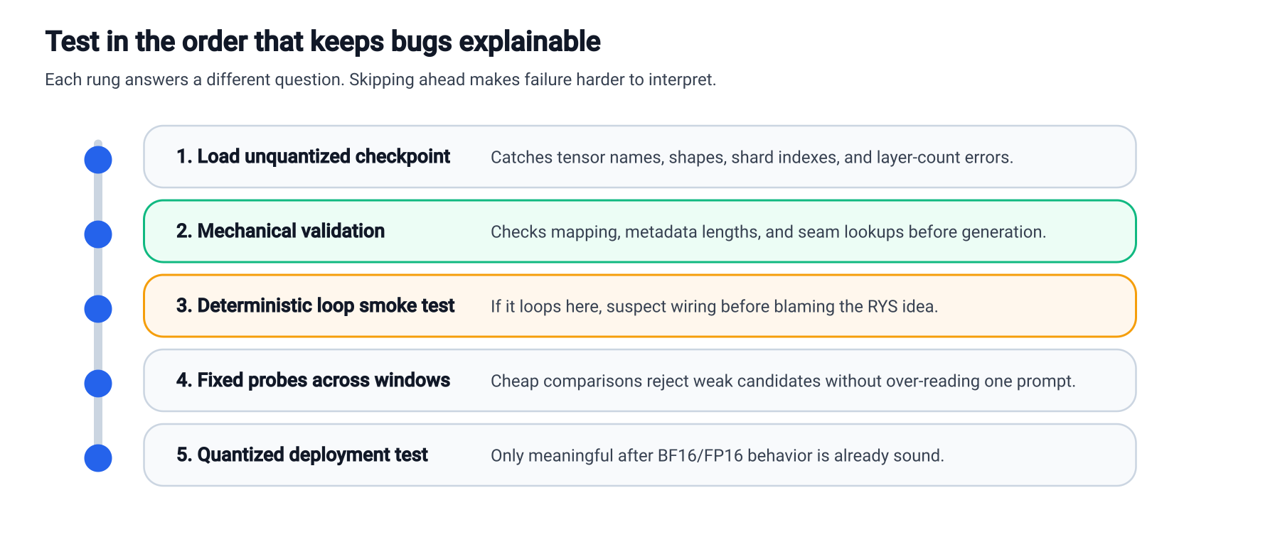 Test like a ladder: structure first, quantization last.