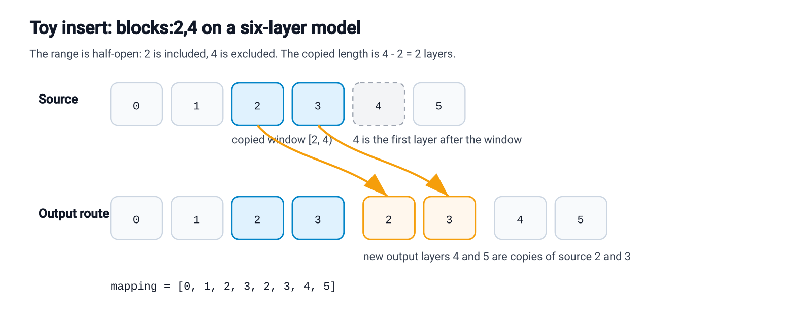 Toy mapping for blocks:2,4.