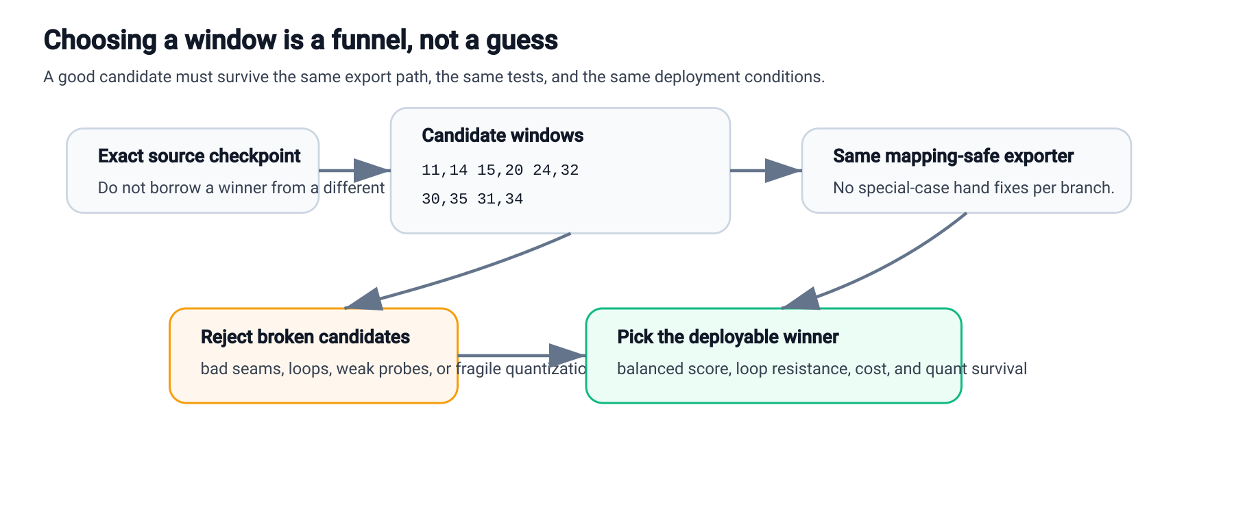 Window selection belongs to the exact source checkpoint.